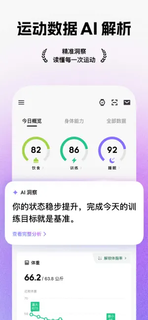 运动数据 AI 解析界面:饮食 82、训练 86、睡眠 92 的今日概览与 AI 洞察卡片